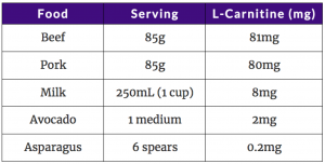Table of foods containing L-Carnitine